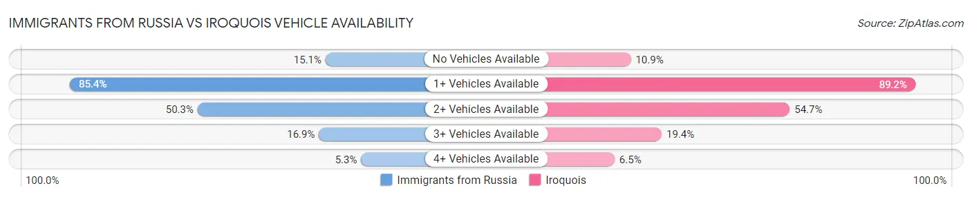 Immigrants from Russia vs Iroquois Vehicle Availability