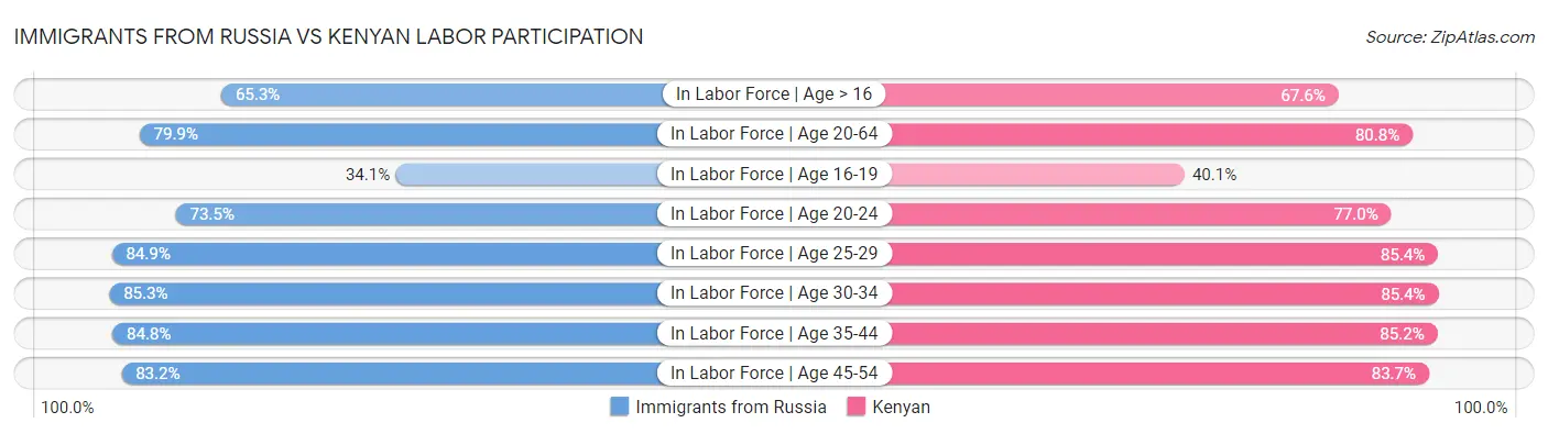 Immigrants from Russia vs Kenyan Labor Participation