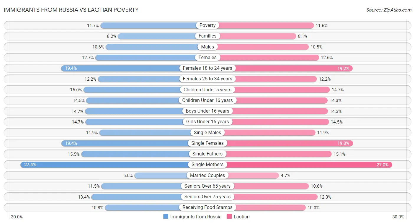 Immigrants from Russia vs Laotian Poverty