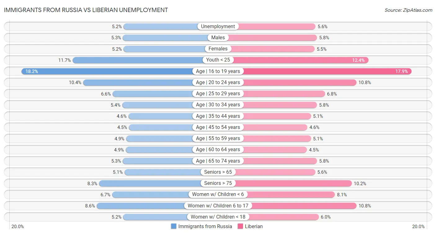 Immigrants from Russia vs Liberian Unemployment