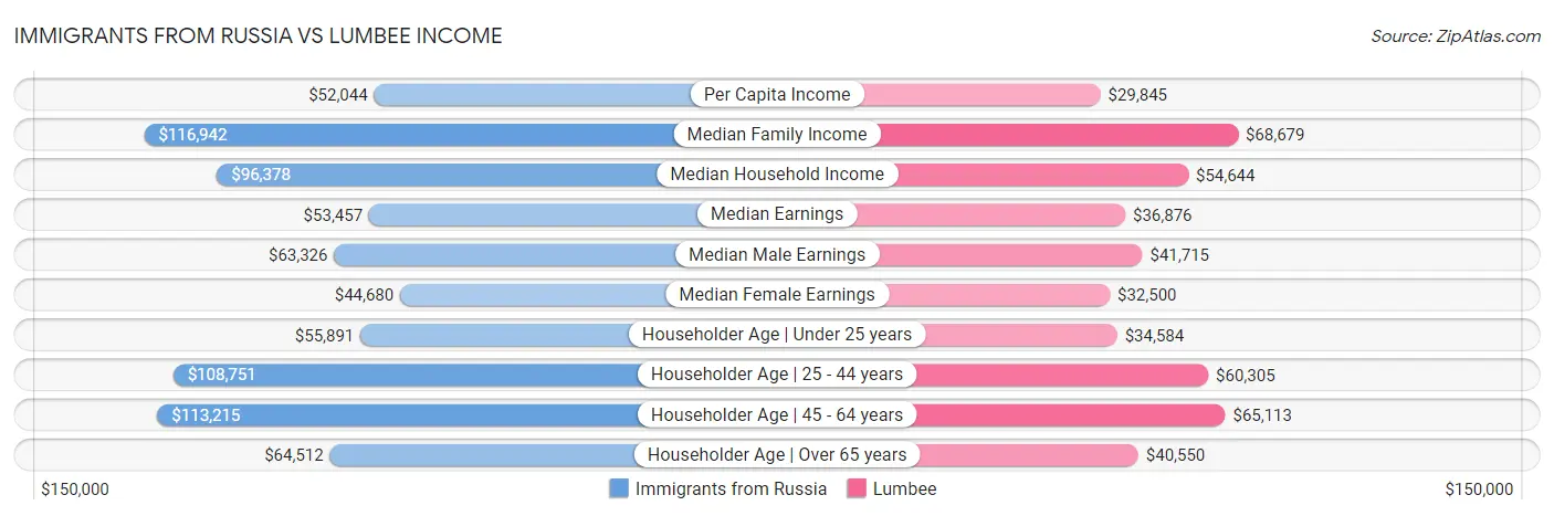 Immigrants from Russia vs Lumbee Income