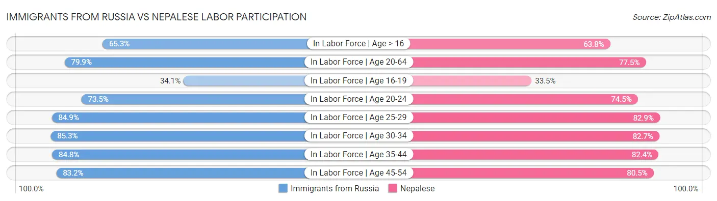 Immigrants from Russia vs Nepalese Labor Participation