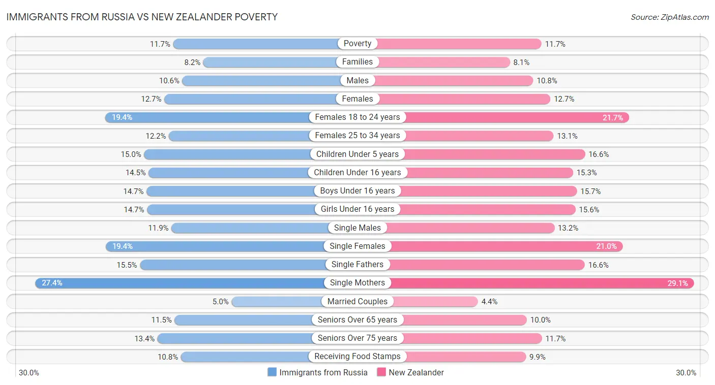 Immigrants from Russia vs New Zealander Poverty