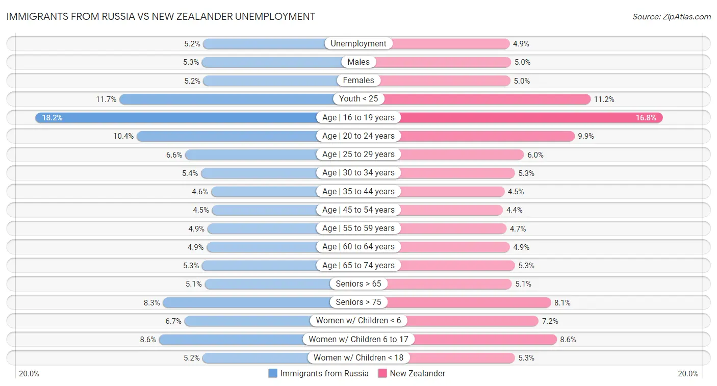 Immigrants from Russia vs New Zealander Unemployment