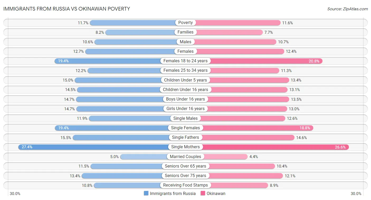 Immigrants from Russia vs Okinawan Poverty