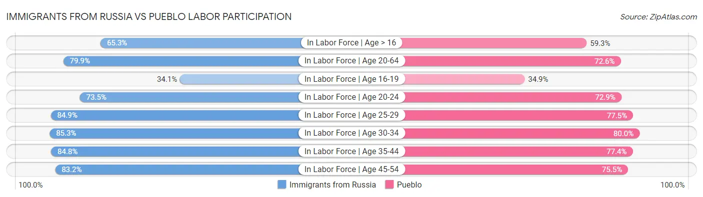 Immigrants from Russia vs Pueblo Labor Participation