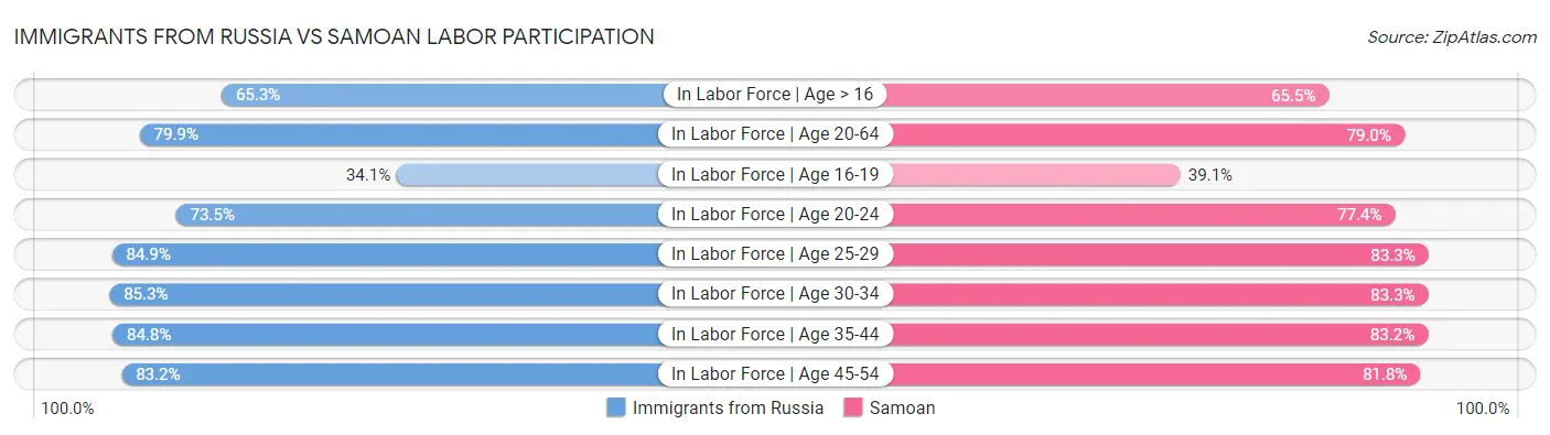 Immigrants from Russia vs Samoan Labor Participation