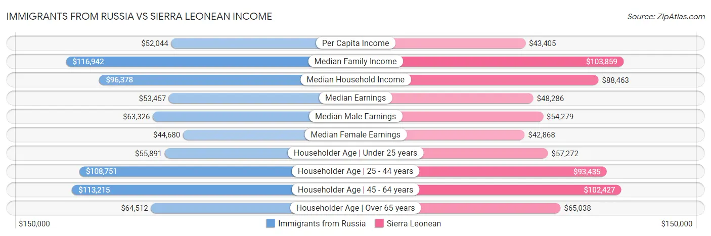 Immigrants from Russia vs Sierra Leonean Income
