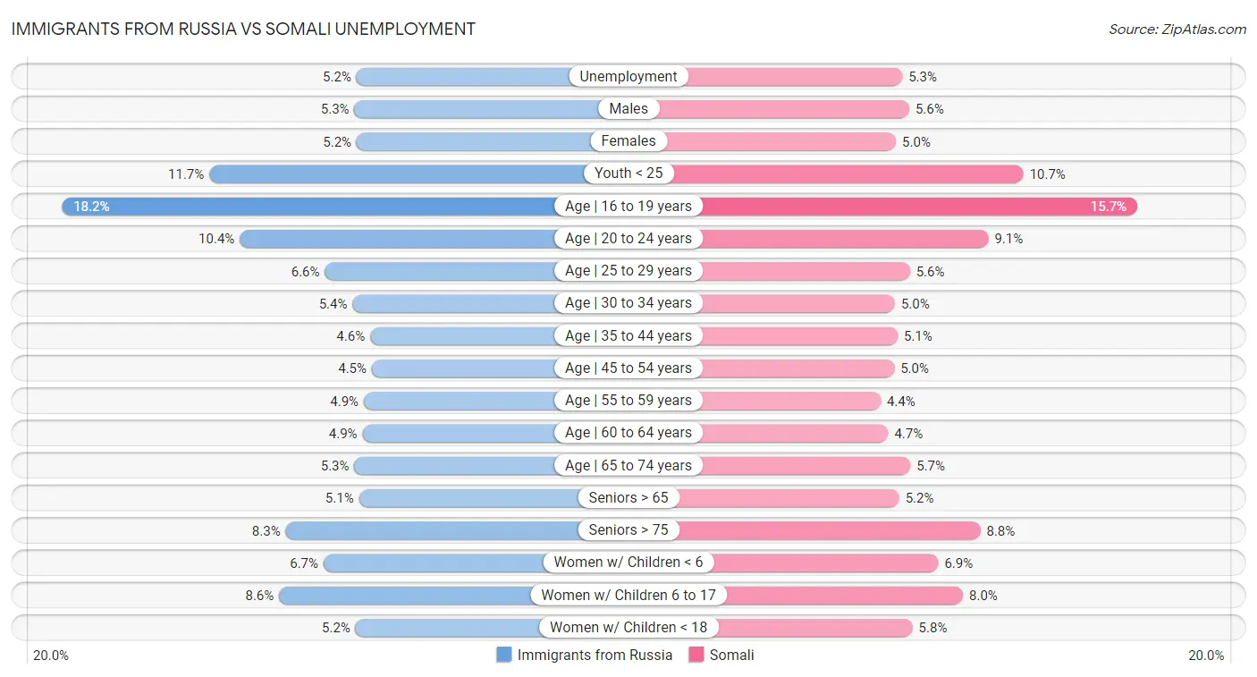 Immigrants from Russia vs Somali Unemployment
