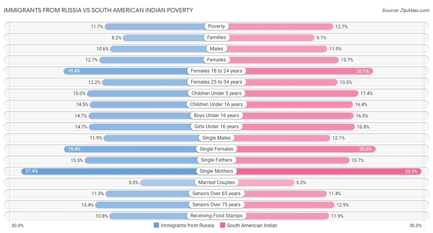 Immigrants from Russia vs South American Indian Poverty