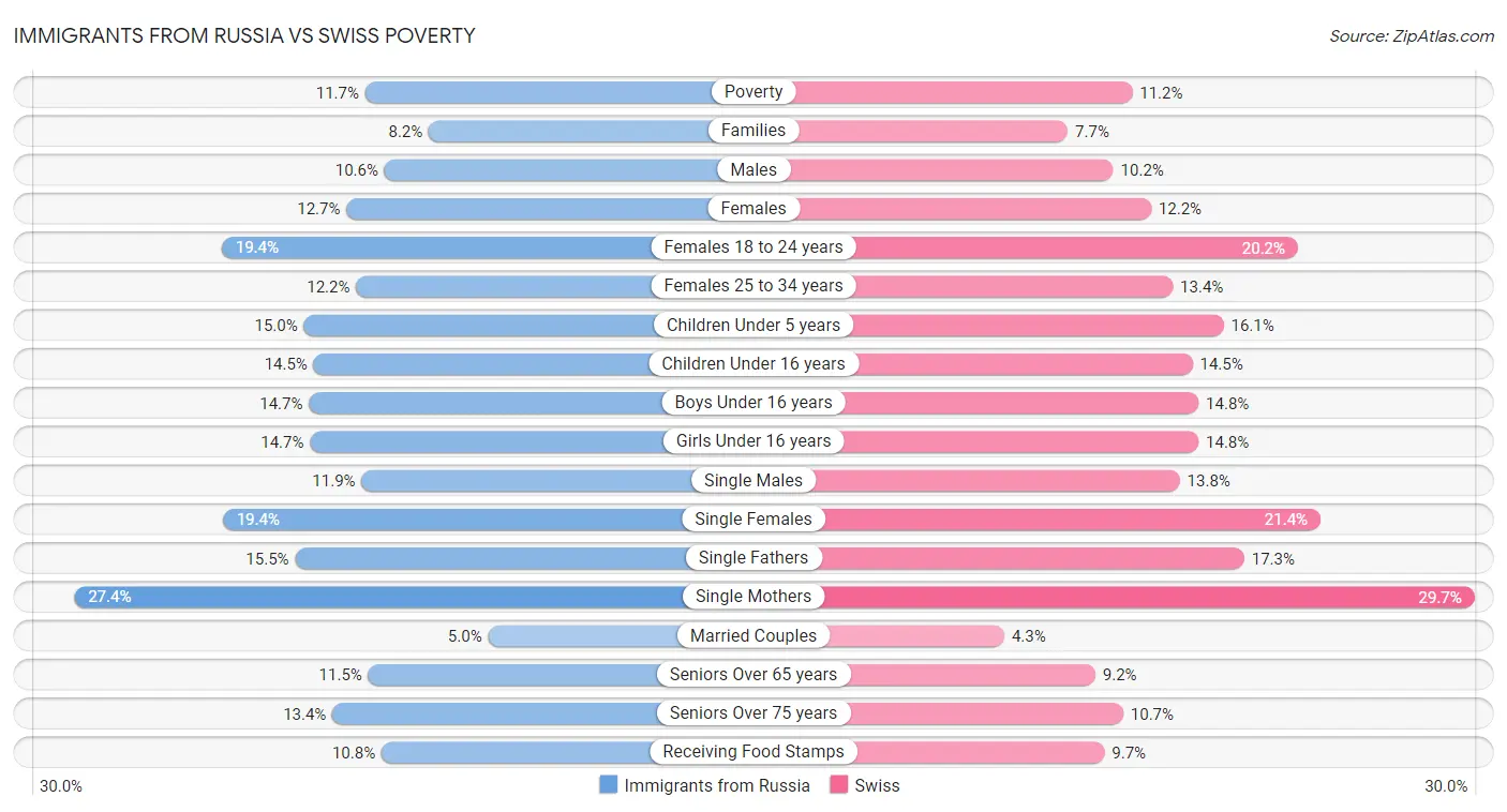 Immigrants from Russia vs Swiss Poverty