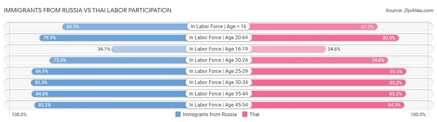 Immigrants from Russia vs Thai Labor Participation