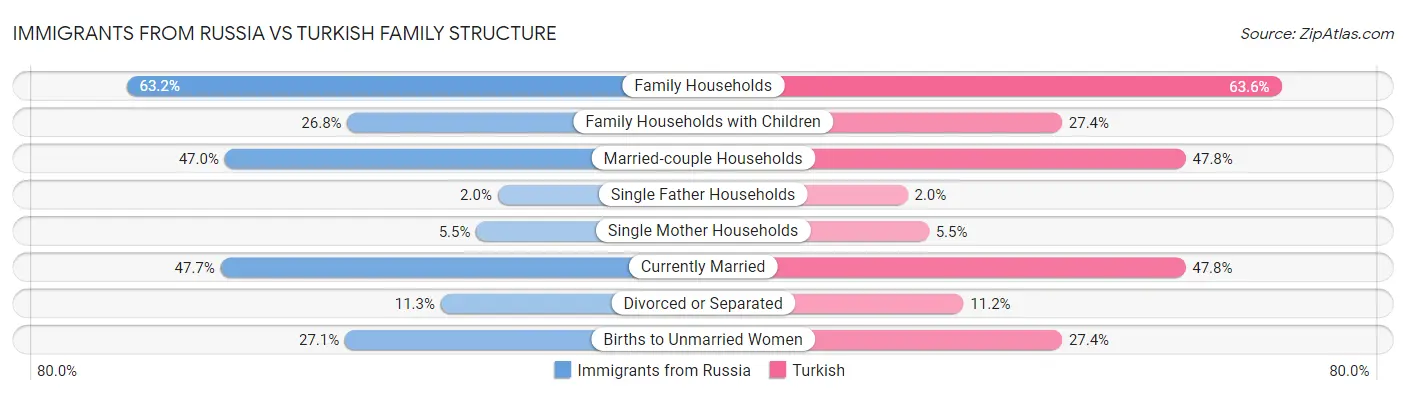 Immigrants from Russia vs Turkish Family Structure