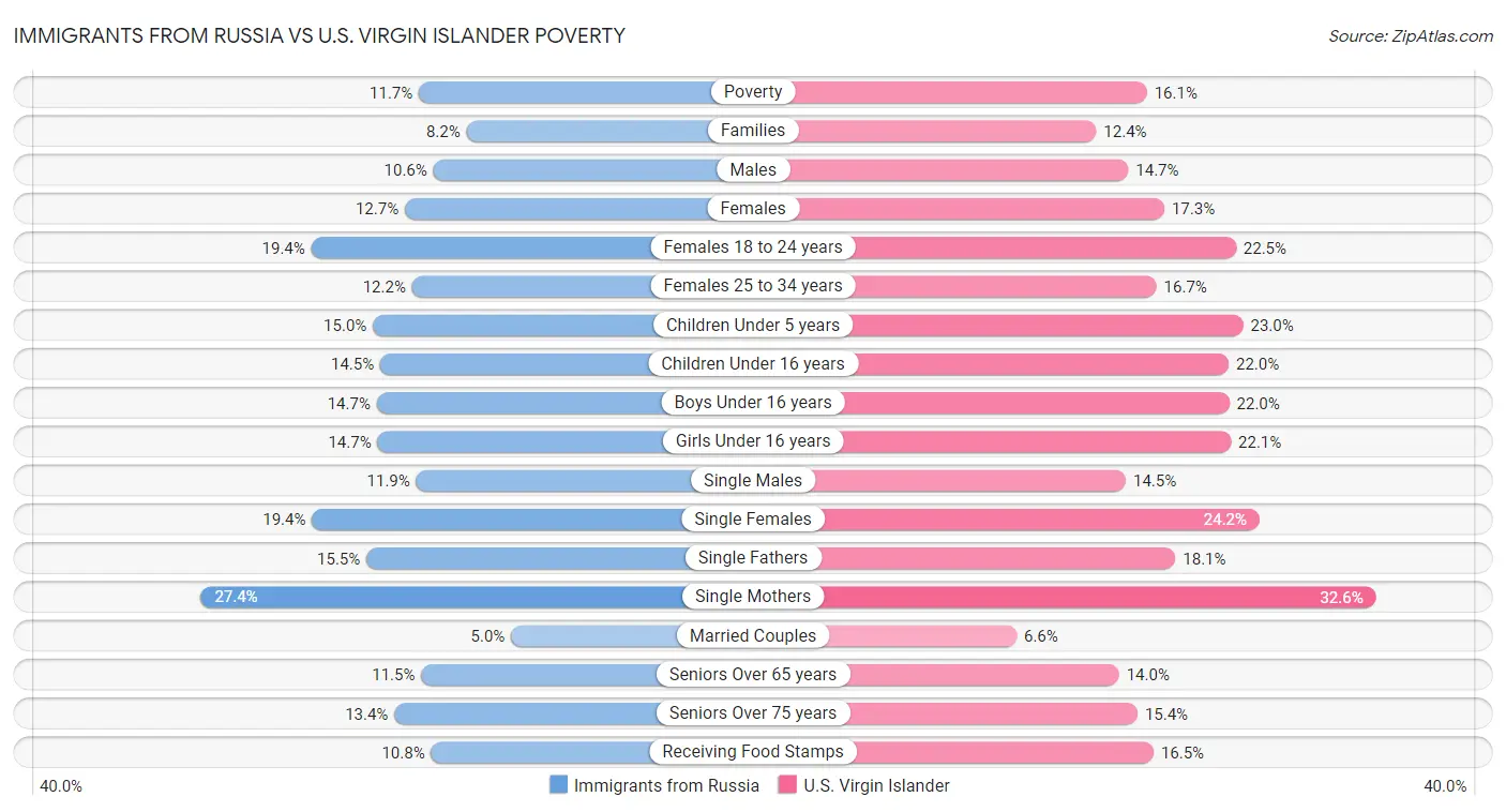 Immigrants from Russia vs U.S. Virgin Islander Poverty