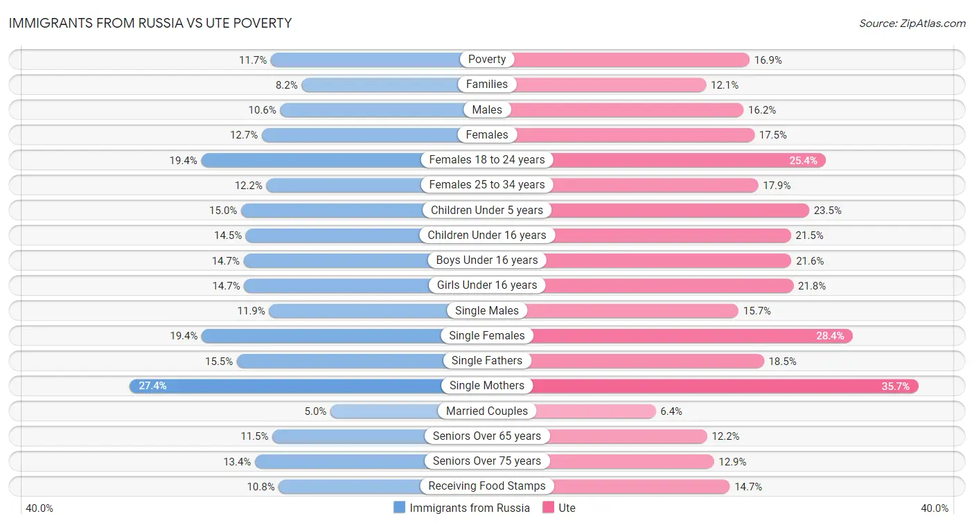 Immigrants from Russia vs Ute Poverty