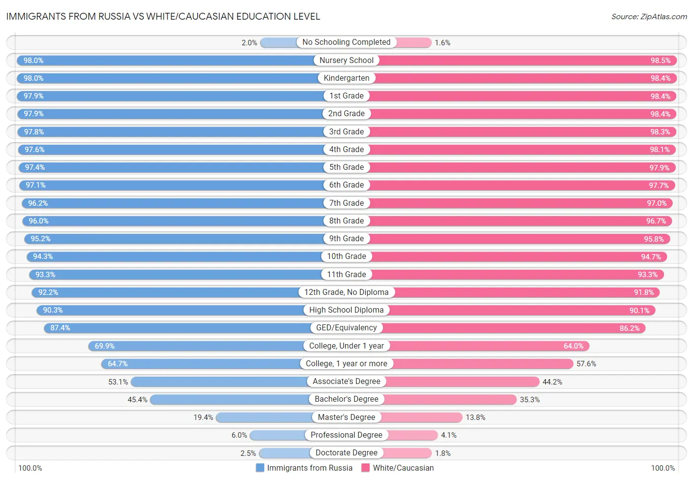 Immigrants from Russia vs White/Caucasian Education Level