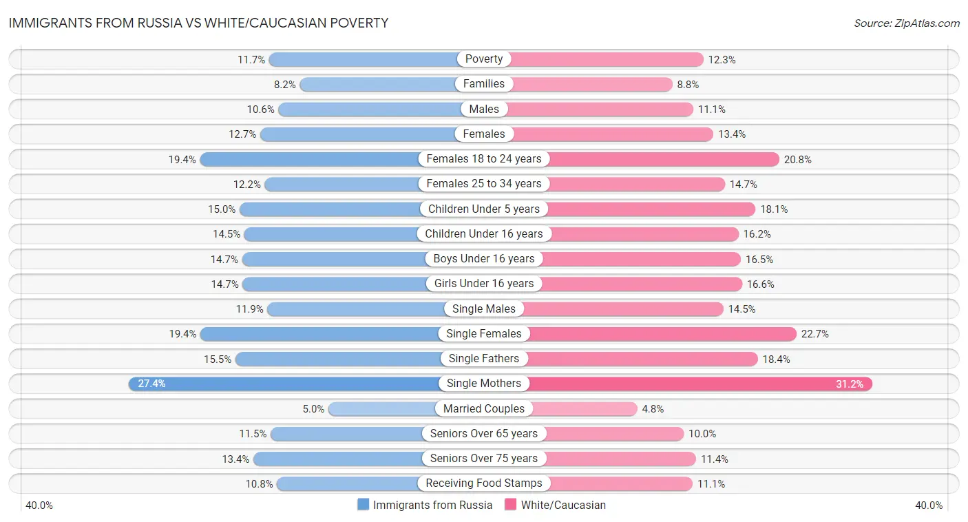 Immigrants from Russia vs White/Caucasian Poverty