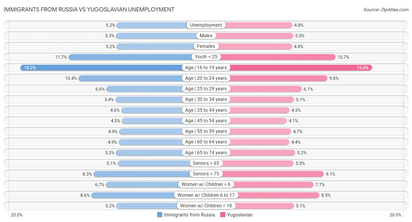 Immigrants from Russia vs Yugoslavian Unemployment