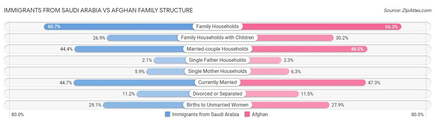 Immigrants from Saudi Arabia vs Afghan Family Structure