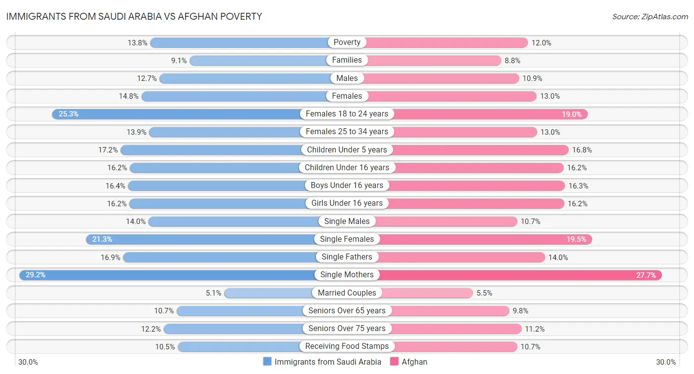 Immigrants from Saudi Arabia vs Afghan Poverty
