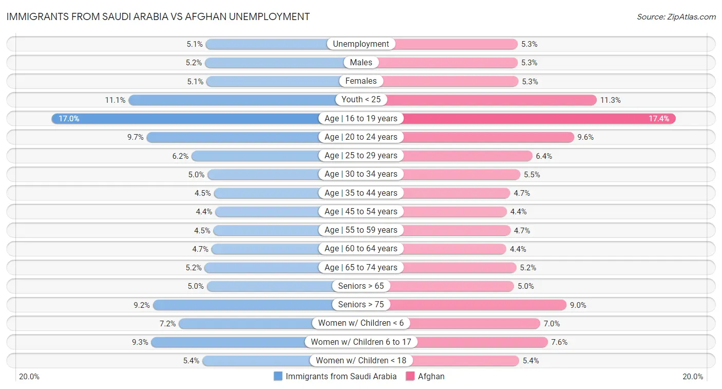 Immigrants from Saudi Arabia vs Afghan Unemployment