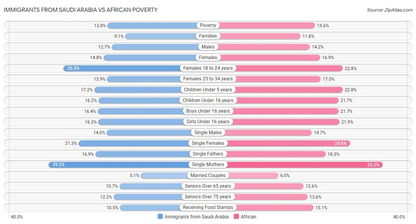 Immigrants from Saudi Arabia vs African Poverty