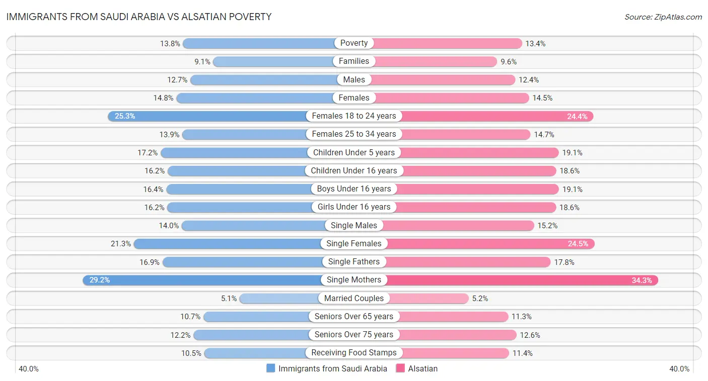 Immigrants from Saudi Arabia vs Alsatian Poverty