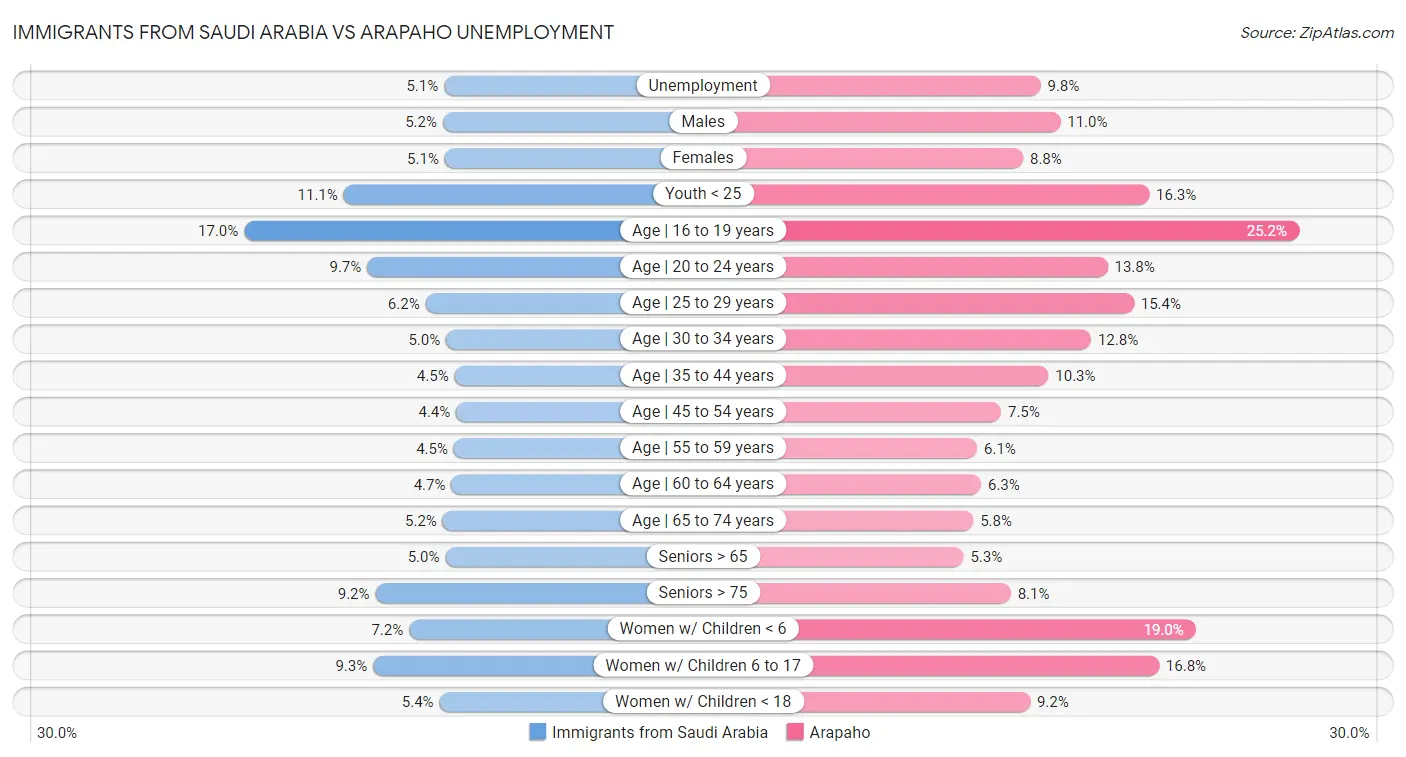 Immigrants from Saudi Arabia vs Arapaho Unemployment