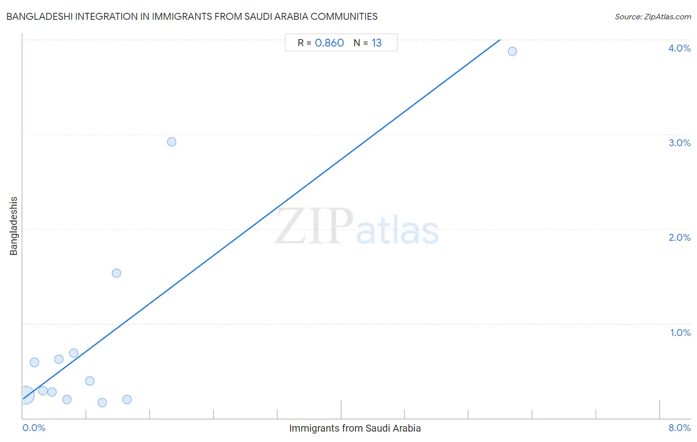 Immigrants from Saudi Arabia Integration in Bangladeshi Communities