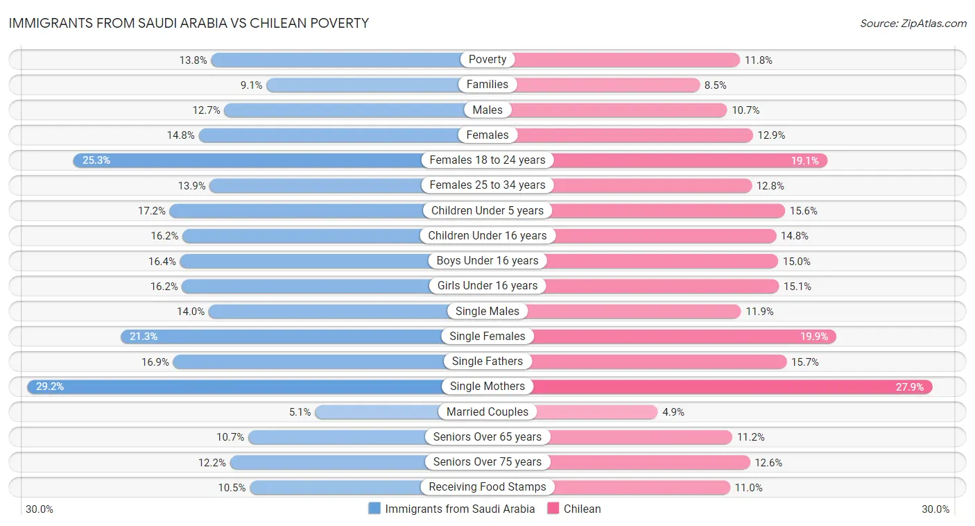 Immigrants from Saudi Arabia vs Chilean Poverty