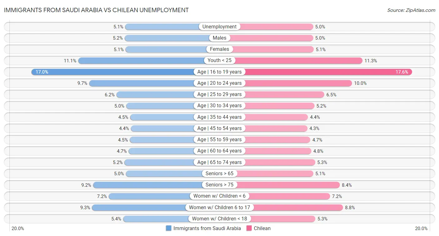 Immigrants from Saudi Arabia vs Chilean Unemployment