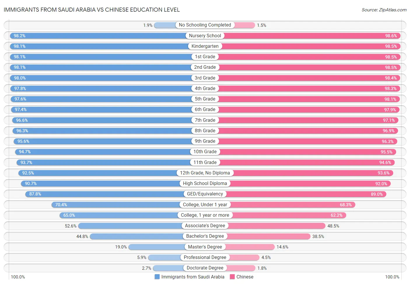 Immigrants from Saudi Arabia vs Chinese Education Level