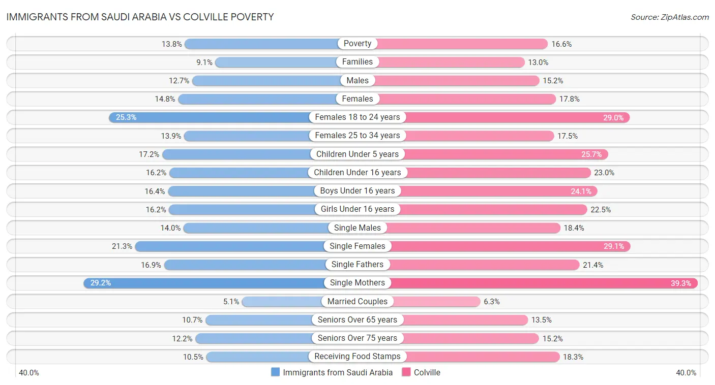 Immigrants from Saudi Arabia vs Colville Poverty