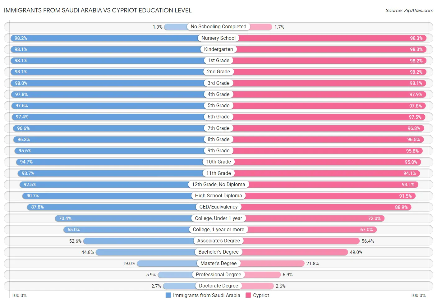 Immigrants from Saudi Arabia vs Cypriot Education Level