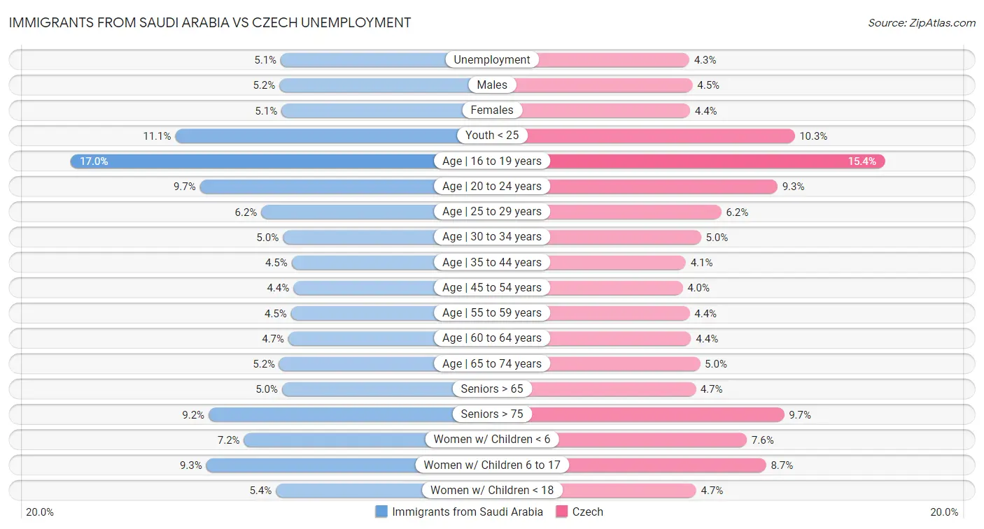 Immigrants from Saudi Arabia vs Czech Unemployment