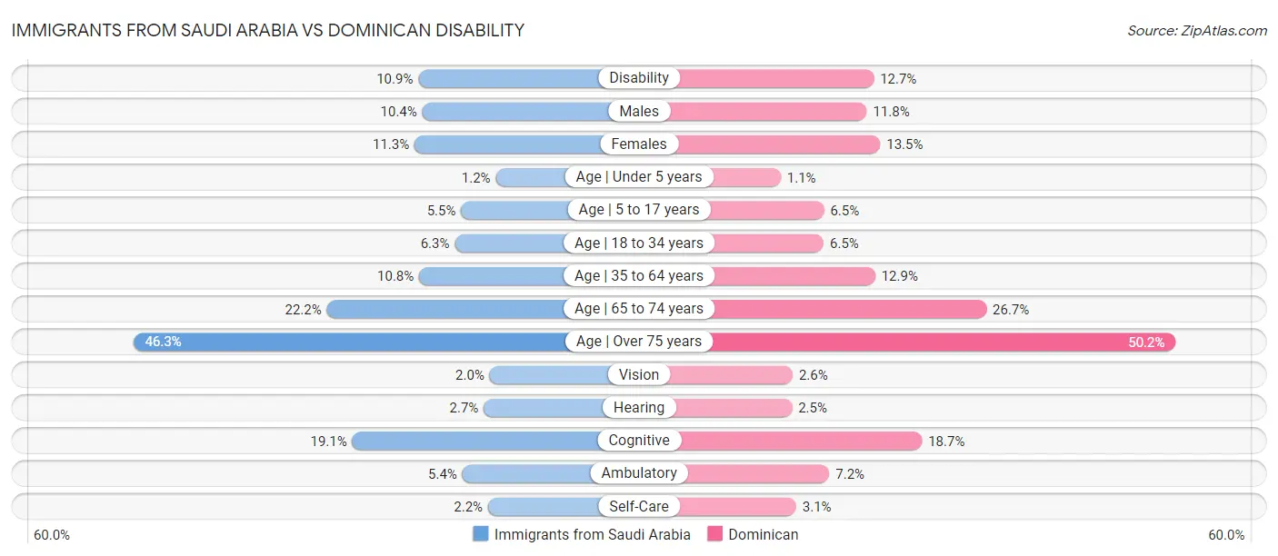 Immigrants from Saudi Arabia vs Dominican Disability