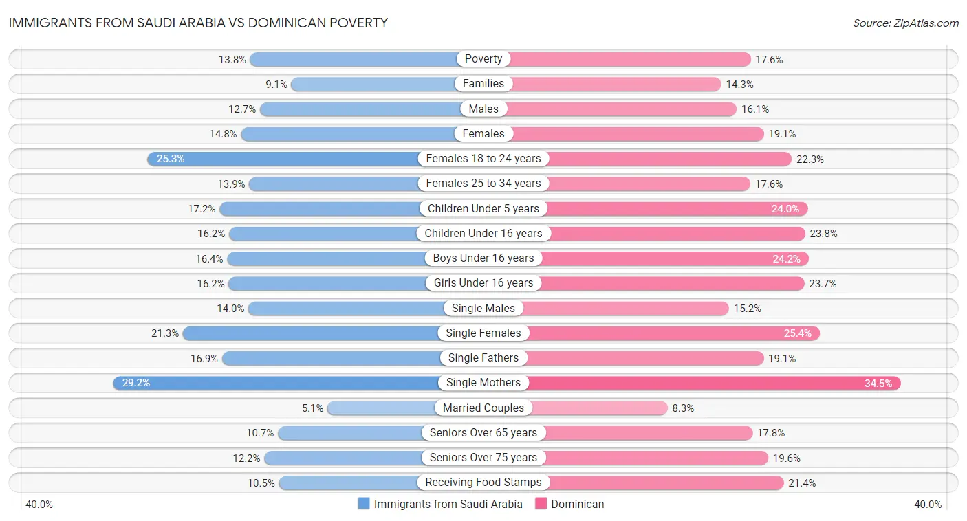 Immigrants from Saudi Arabia vs Dominican Poverty