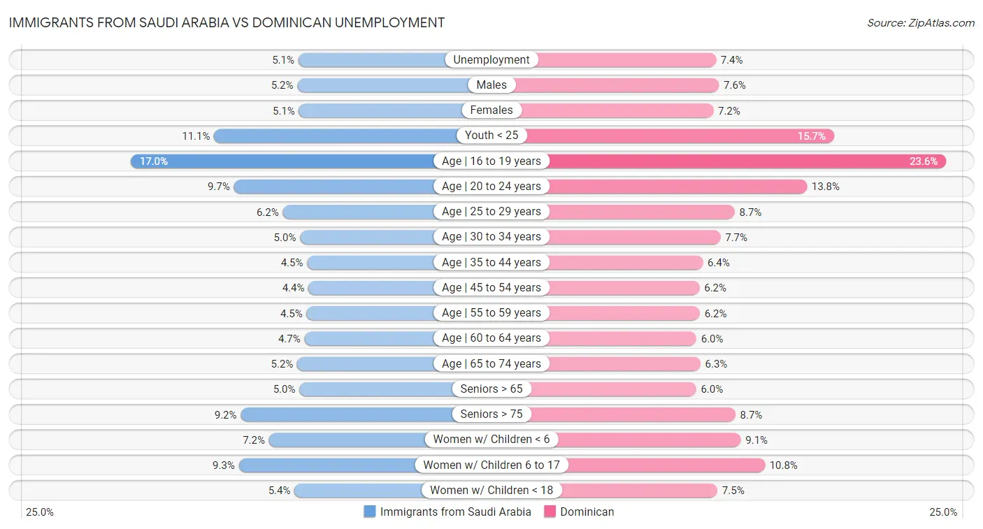 Immigrants from Saudi Arabia vs Dominican Unemployment