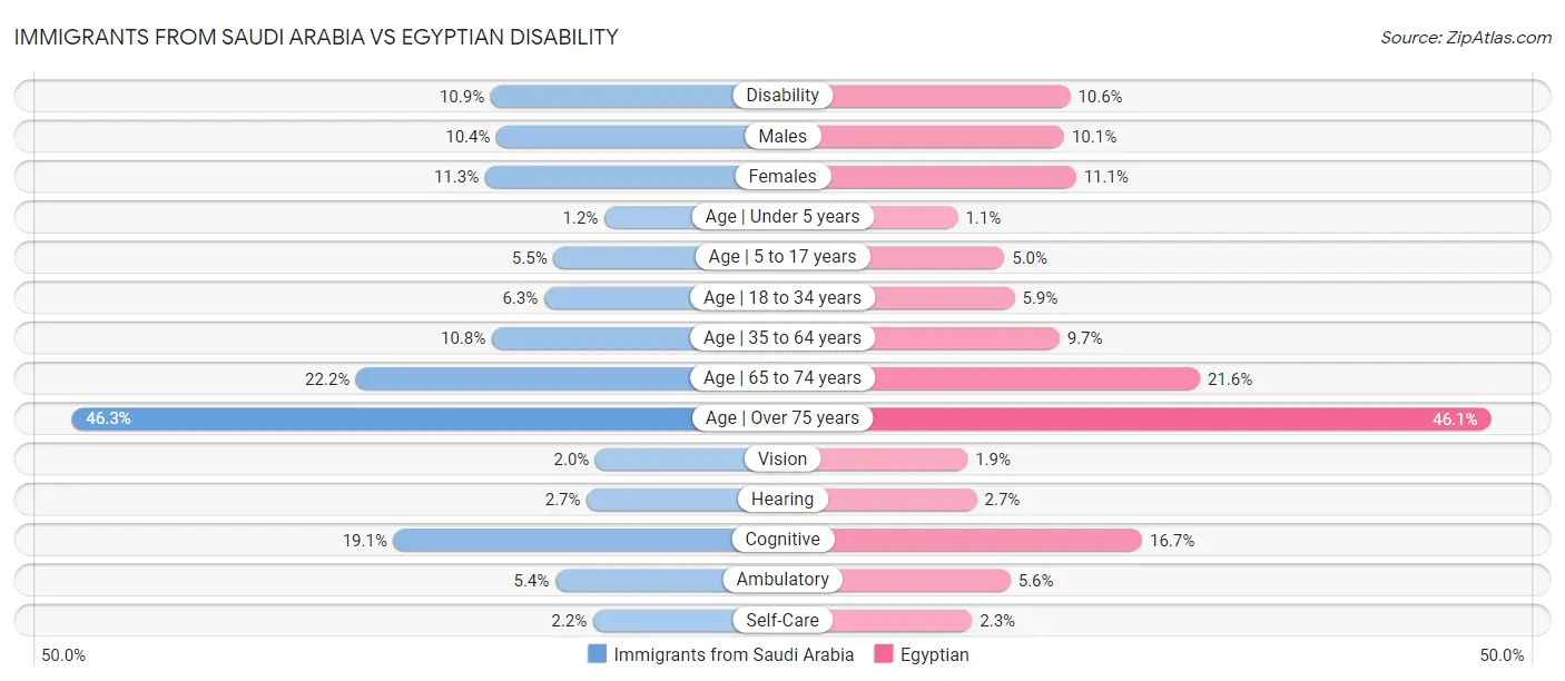 Immigrants from Saudi Arabia vs Egyptian Disability