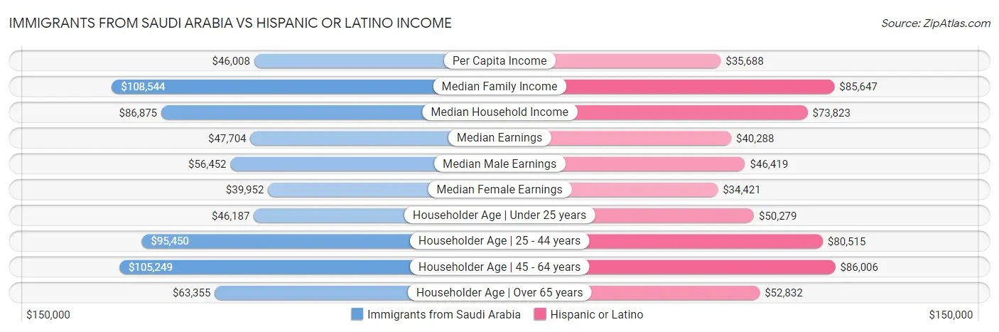 Immigrants from Saudi Arabia vs Hispanic or Latino Income