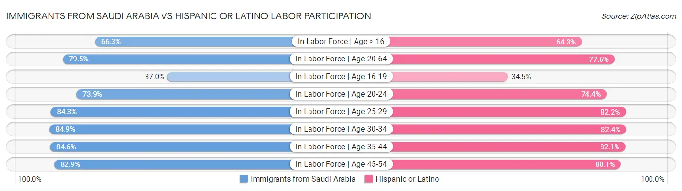 Immigrants from Saudi Arabia vs Hispanic or Latino Labor Participation