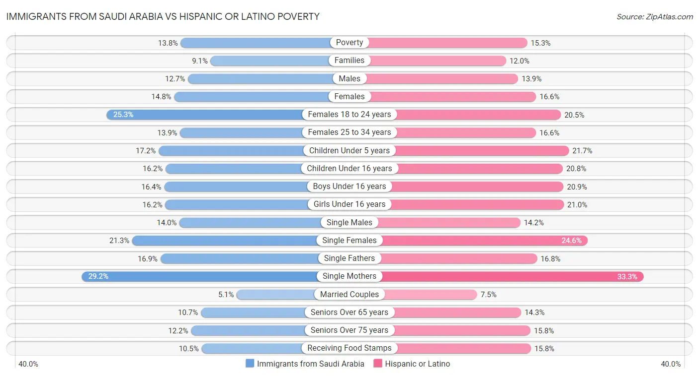 Immigrants from Saudi Arabia vs Hispanic or Latino Poverty