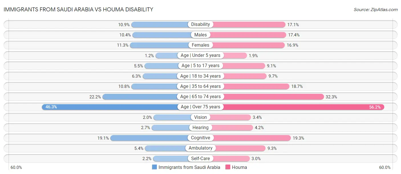 Immigrants from Saudi Arabia vs Houma Disability
