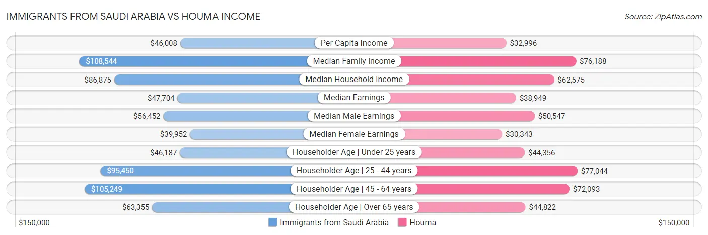 Immigrants from Saudi Arabia vs Houma Income