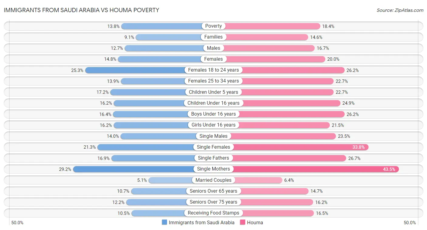Immigrants from Saudi Arabia vs Houma Poverty