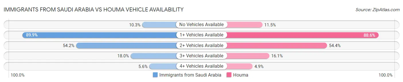 Immigrants from Saudi Arabia vs Houma Vehicle Availability