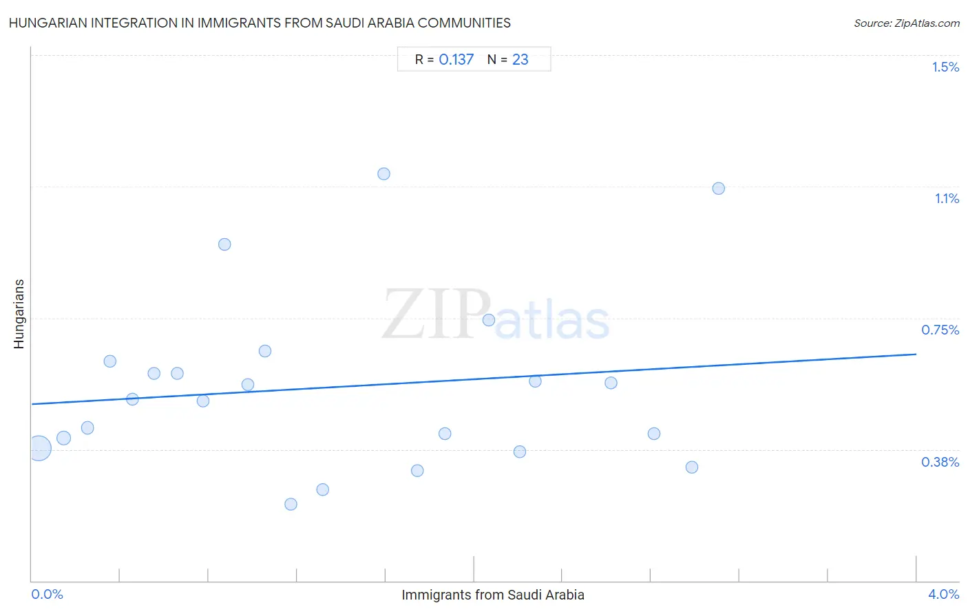 Immigrants from Saudi Arabia Integration in Hungarian Communities