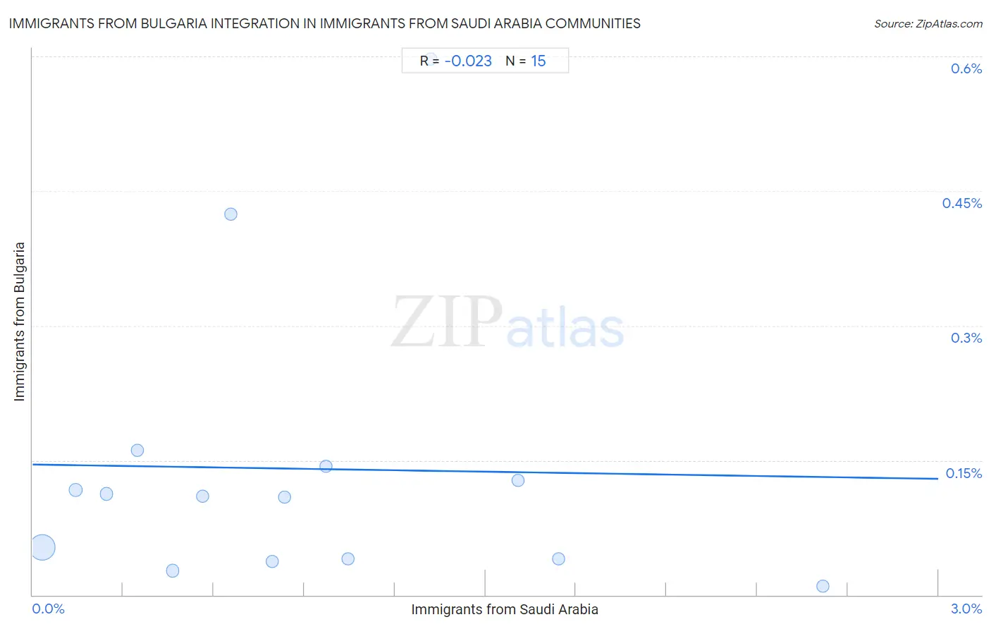 Immigrants from Saudi Arabia Integration in Immigrants from Bulgaria Communities