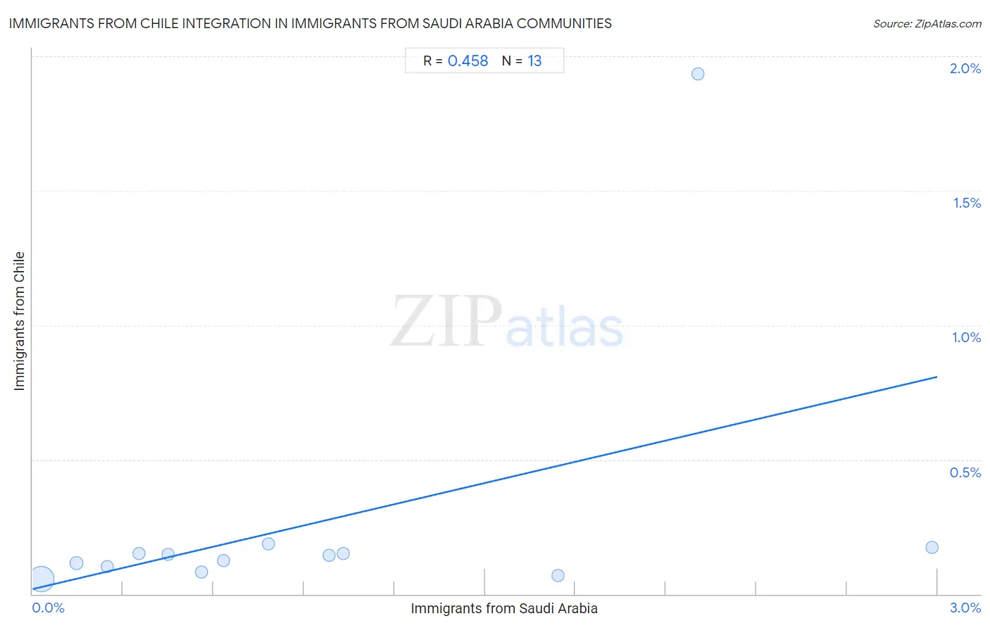 Immigrants from Saudi Arabia Integration in Immigrants from Chile Communities