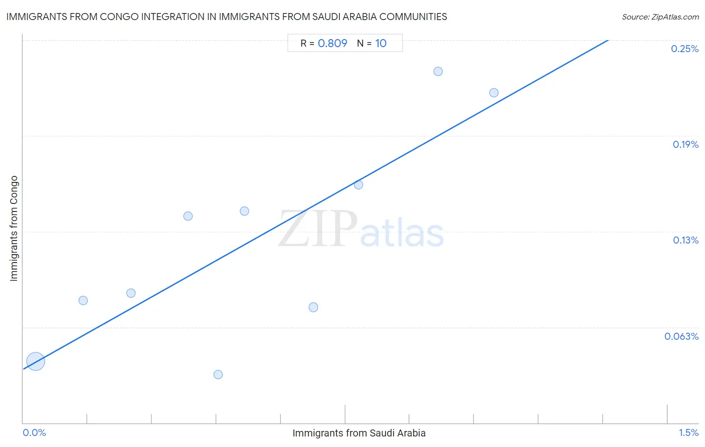 Immigrants from Saudi Arabia Integration in Immigrants from Congo Communities